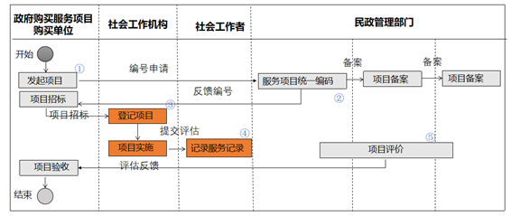 社工信息系统2-社会工作服务项目流程图