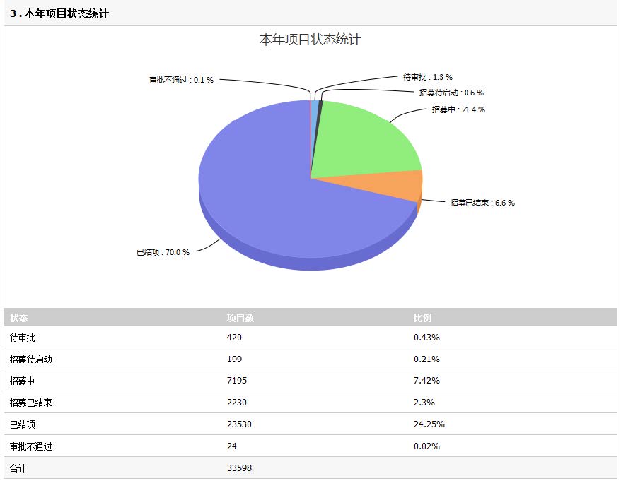 志愿服务系统:项目统计
